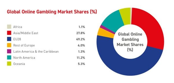 global online gambling market shares infographic