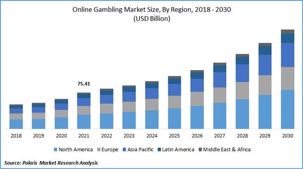how big is the online gambling market