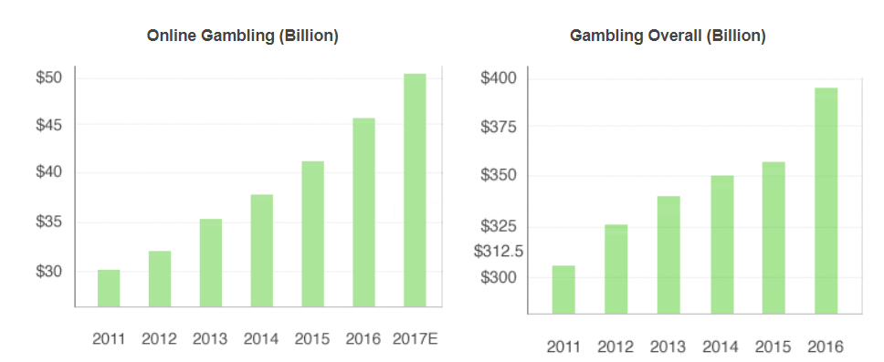 Gambling in General (Billions)