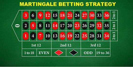 Roulette Table Layout - Martingale Betting Strategy