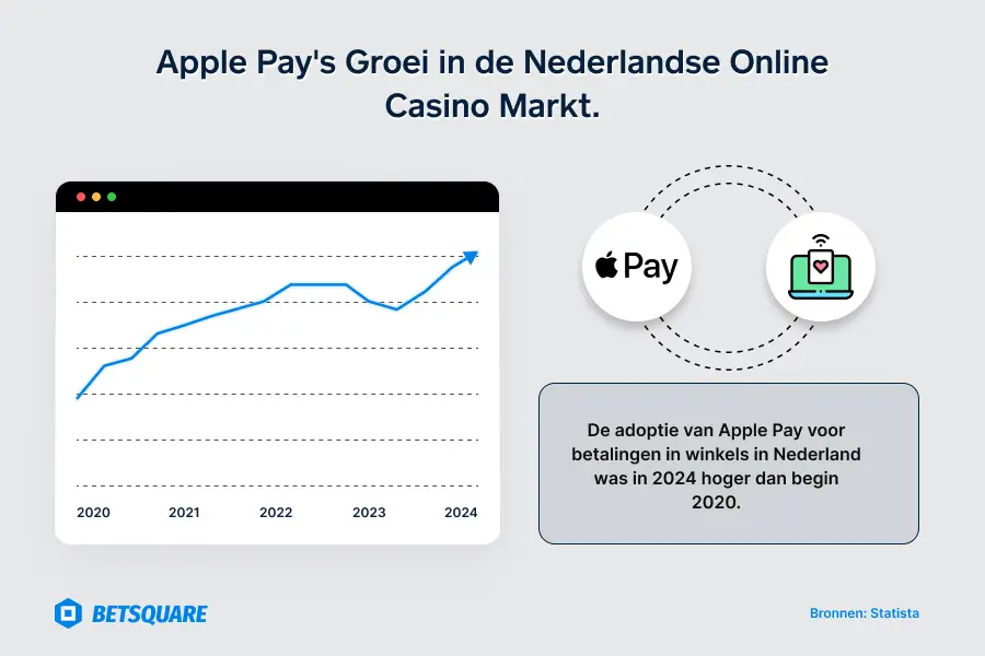 Apple Pay's Groei in de Nederlandse Online Casino Markt