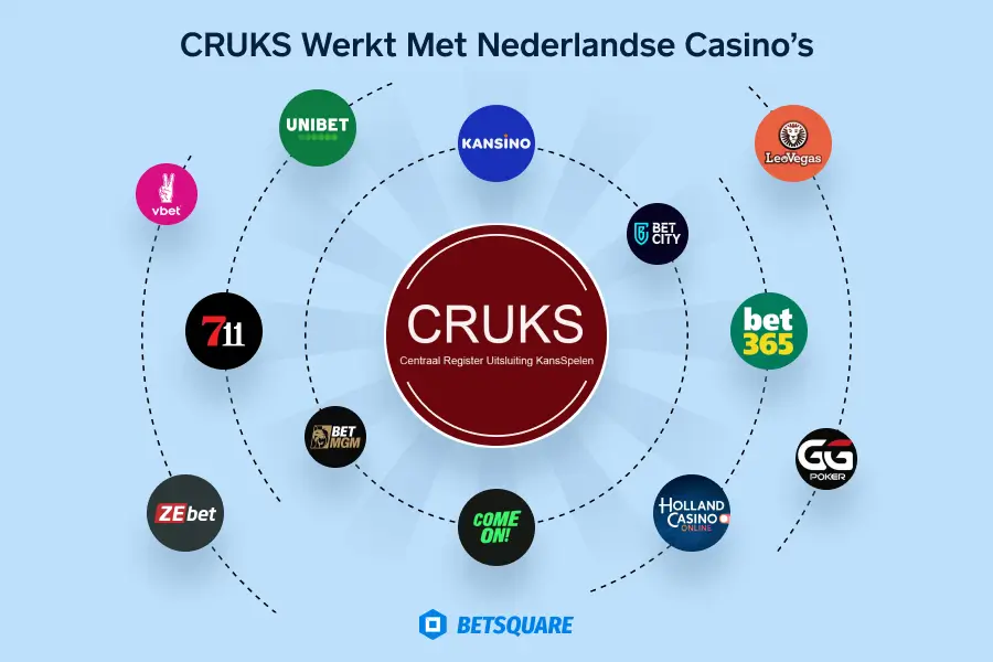 CRUKS werkt met Nederlandse Casino’s
