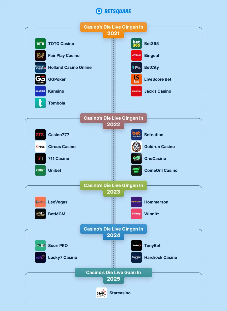 Nieuwe casinos timeline 2025