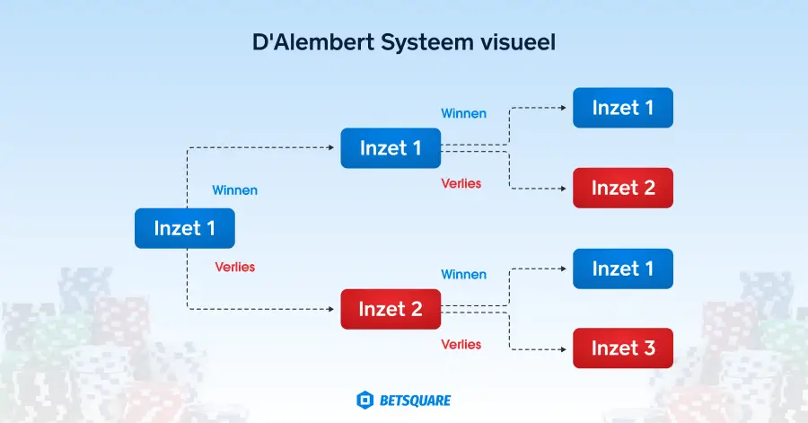 D'Alembert Systeem visueel