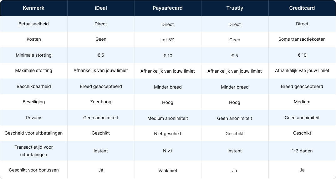 Een vergelijking tussen iDeal en andere populaire betaalopties