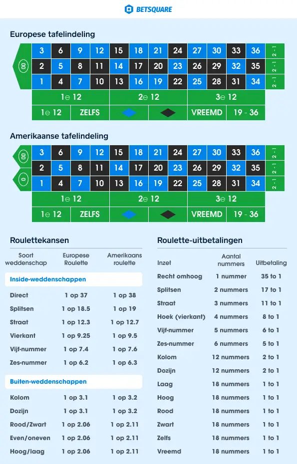 European and American Table payout