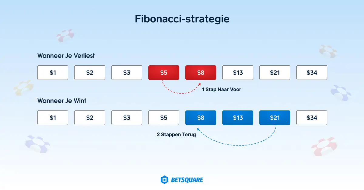 Fibonacci-strategie roulette