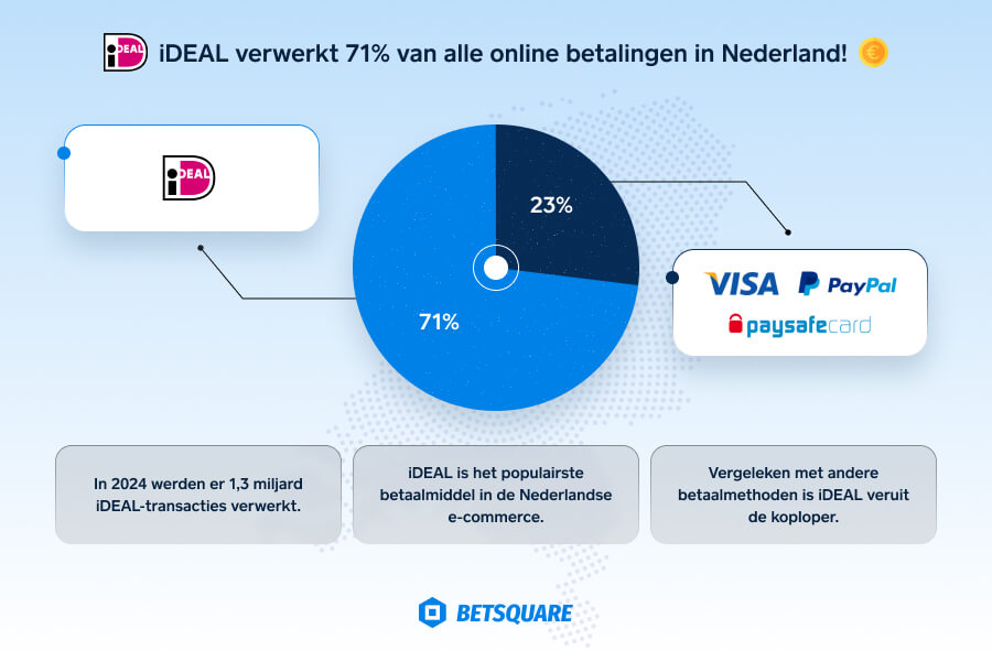 Infographic over het marktaandeel van iDeal in Nederland