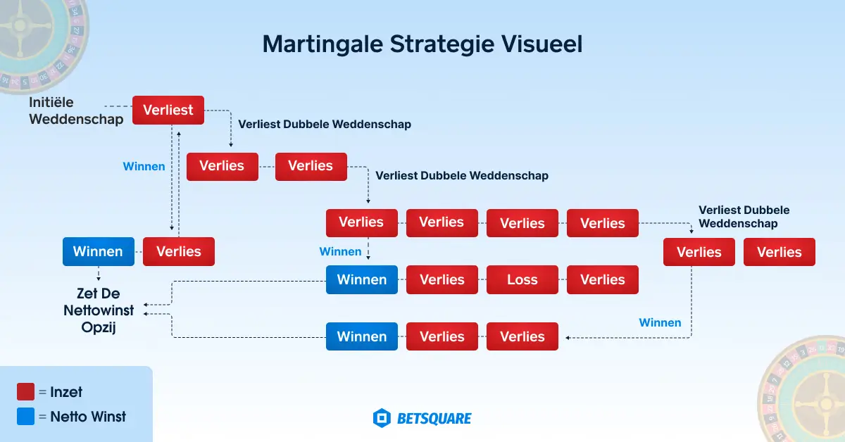 Martingale Strategie Visueel roulette