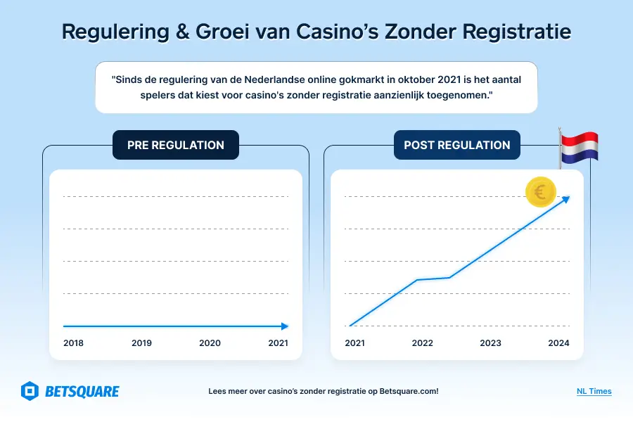 Regulering & Groei van Casino’s Zonder Registratie