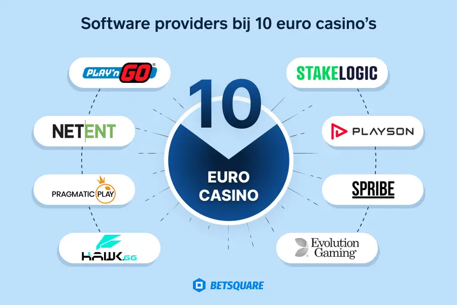 Software providers bij 10 euro casino’s