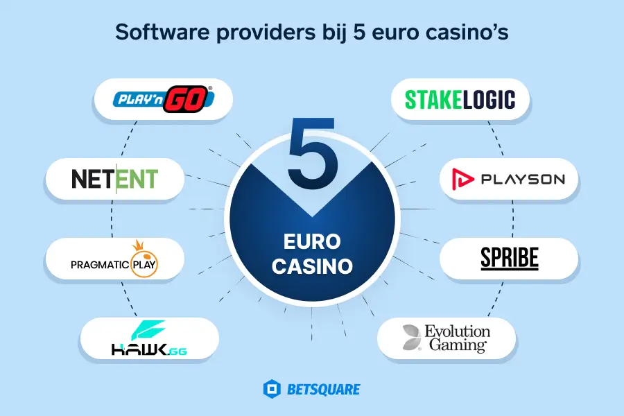Software providers bij 5 euro casino’s