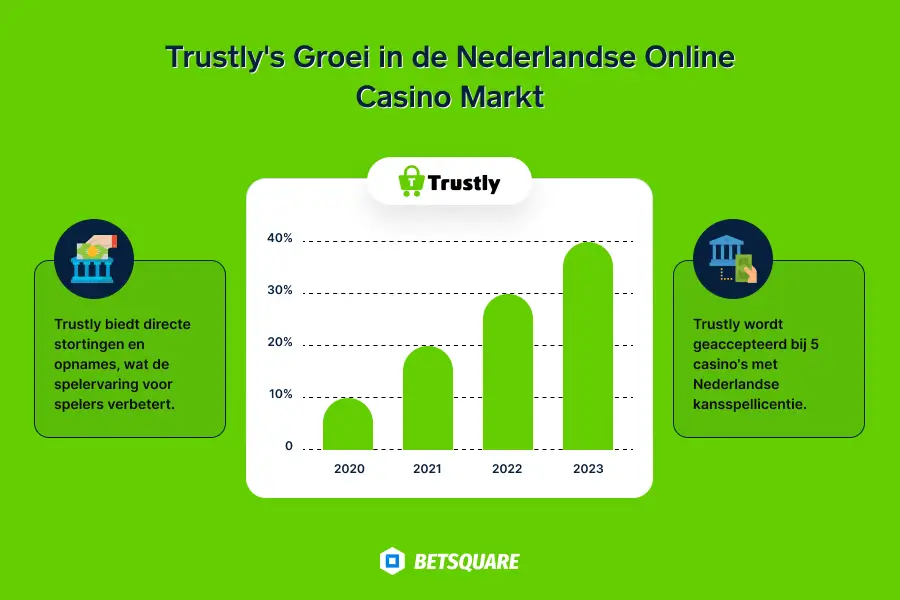 Trustly's Groei in de Nederlandse Online Casino Markt