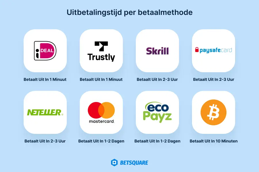 Uitbetalingstijd per betaalmethode in NL