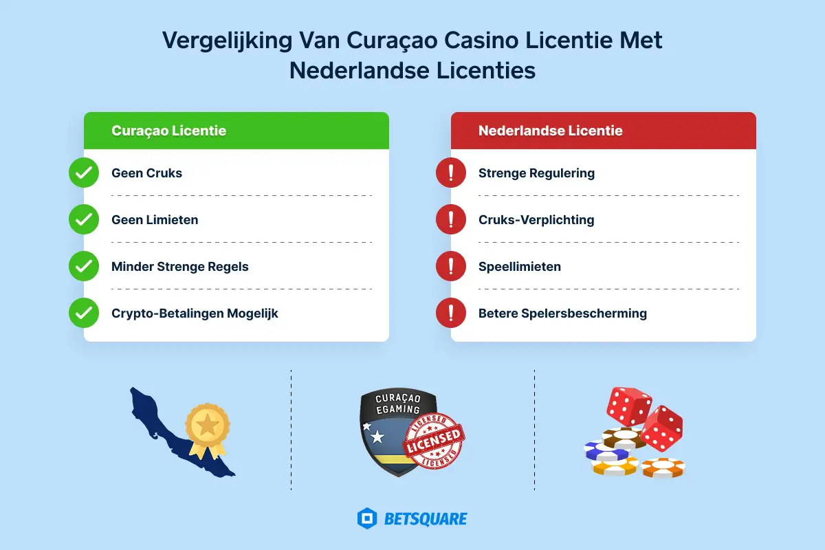 Vergelijking van Curaçao Casino Licentie met Nederlandse Licenties