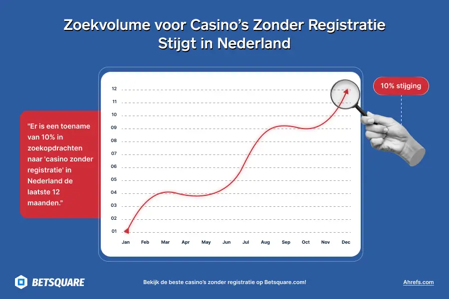 Zoekvolume voor Casino’s Zonder Registratie Stijgt in Nederland