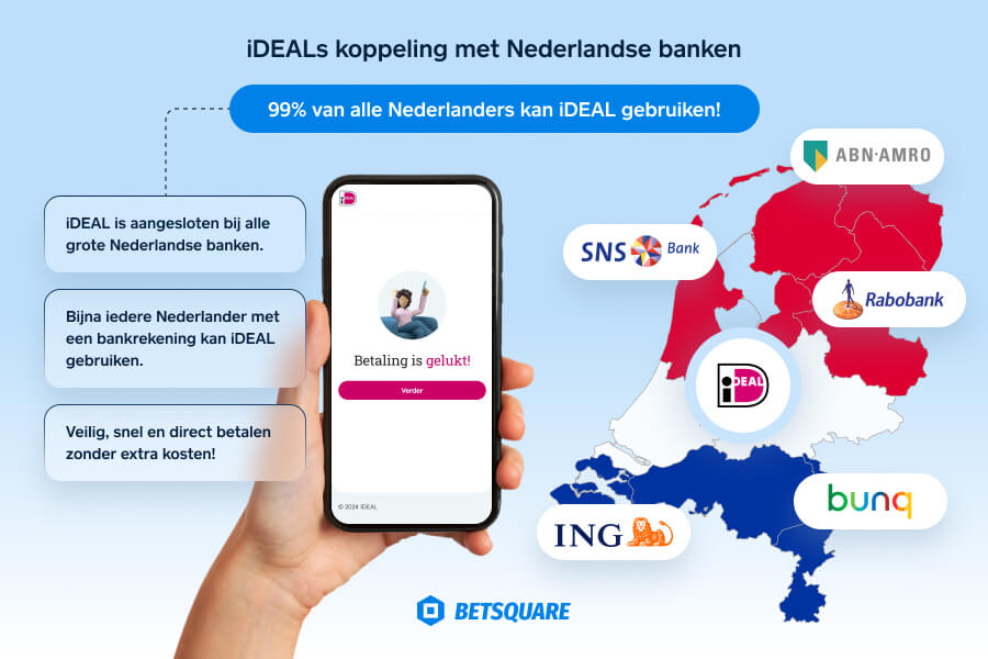 Een infographic die iDEALs koppeling met Nederlandse banken duidelijk in kaart brengt