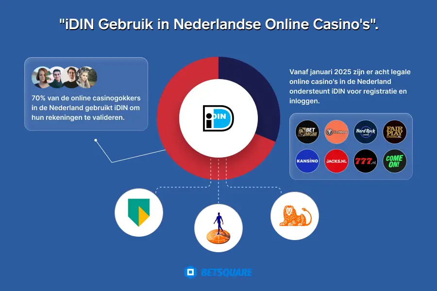 iDIN Gebruik in Nederlandse Online Casino's