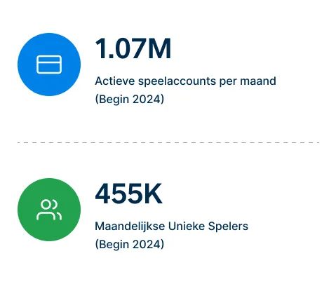 De Nederlandse gokmarkt - Actieve Accounts