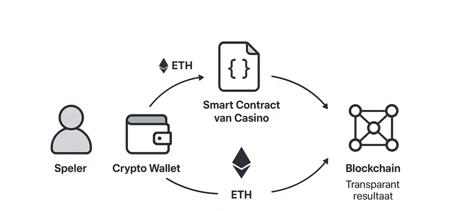 Ethereum Casino Transactieproces visual