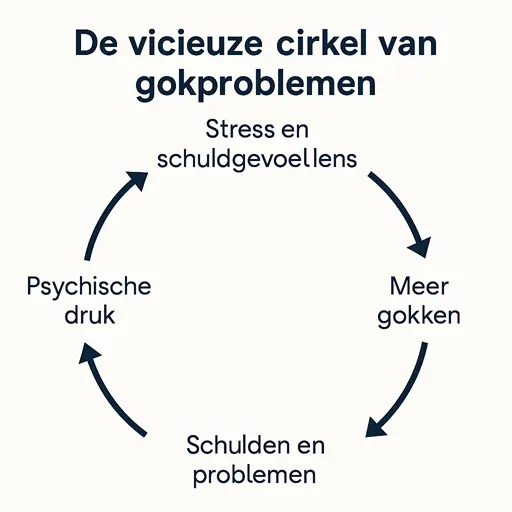 vicieuze cirkel van gokproblemen
